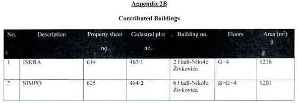 Navedene površine zgrada Iskre i Simpa u Ugovoru o zajedničkom ulaganju u projekat Beograd na vodi.