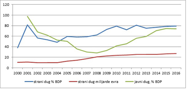 Grafikon 4: Strani, u evrima, i javni dug, % BDP