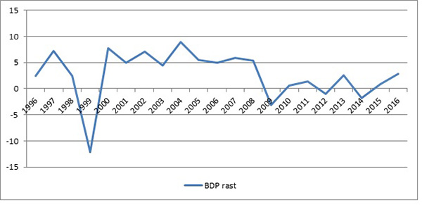 Grafikon 7: BDP, realni rast, 1996-2016.