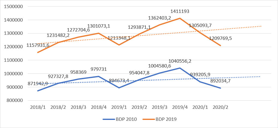 Slika 1: BDP, kvartali, dinari, cene iz 2010. i 2019.