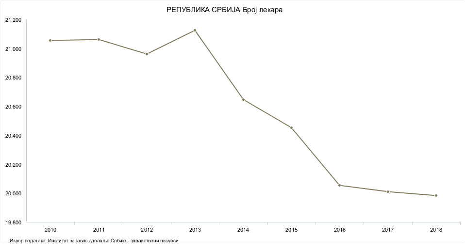 Grafikon: Broj lekara u Srbiji 2010-2018.