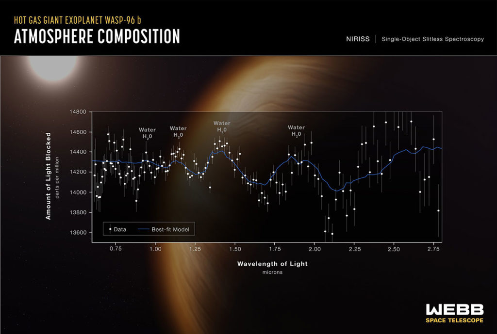 Spektar svetlosti sa egzoplanete WASP-96b, foto: Nasa